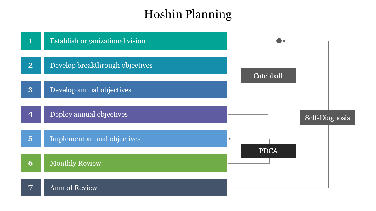 Editable Hoshin Planning PowerPoint Presentation